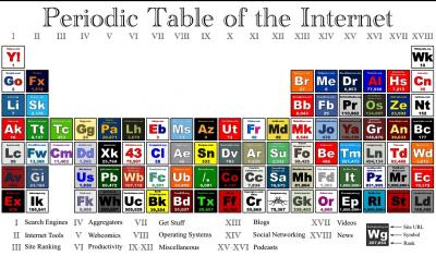 Sistema periódico y elementos químicos.